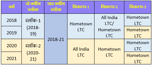 Leave Travel Concession in Hindi