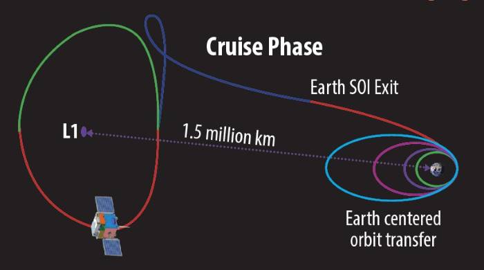 Aditya L1 Mission के बारे में जानें सब कुछ: L1 Point और Halo Orbit क्या है?